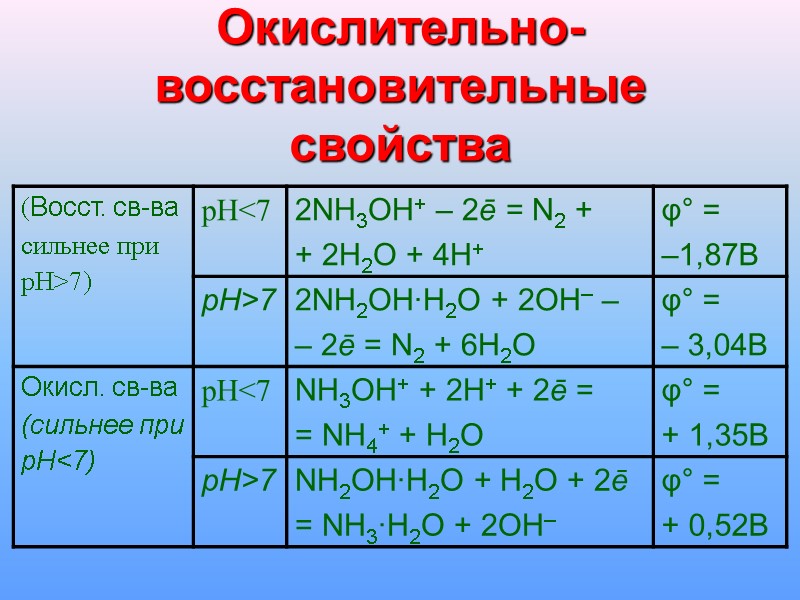 Окислительно-восстановительные свойства